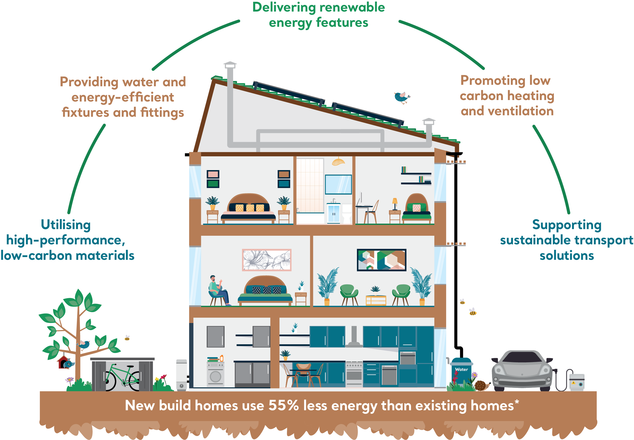 Qualis homes sustainable homes graphic